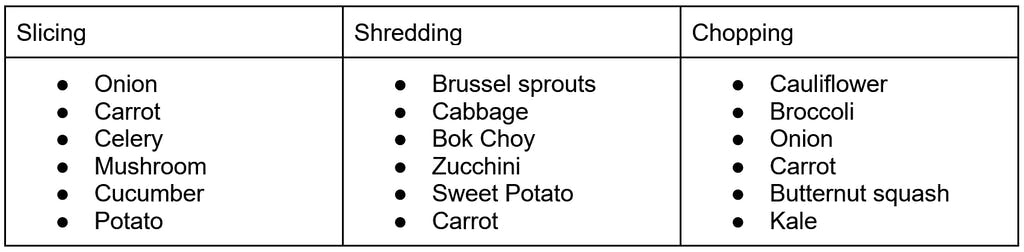 table showing best ingredients for slicing, shredding, and chopping