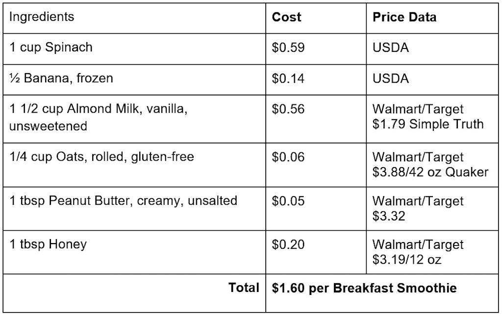 cost breakdown for a spinach banana breakfast smoothie