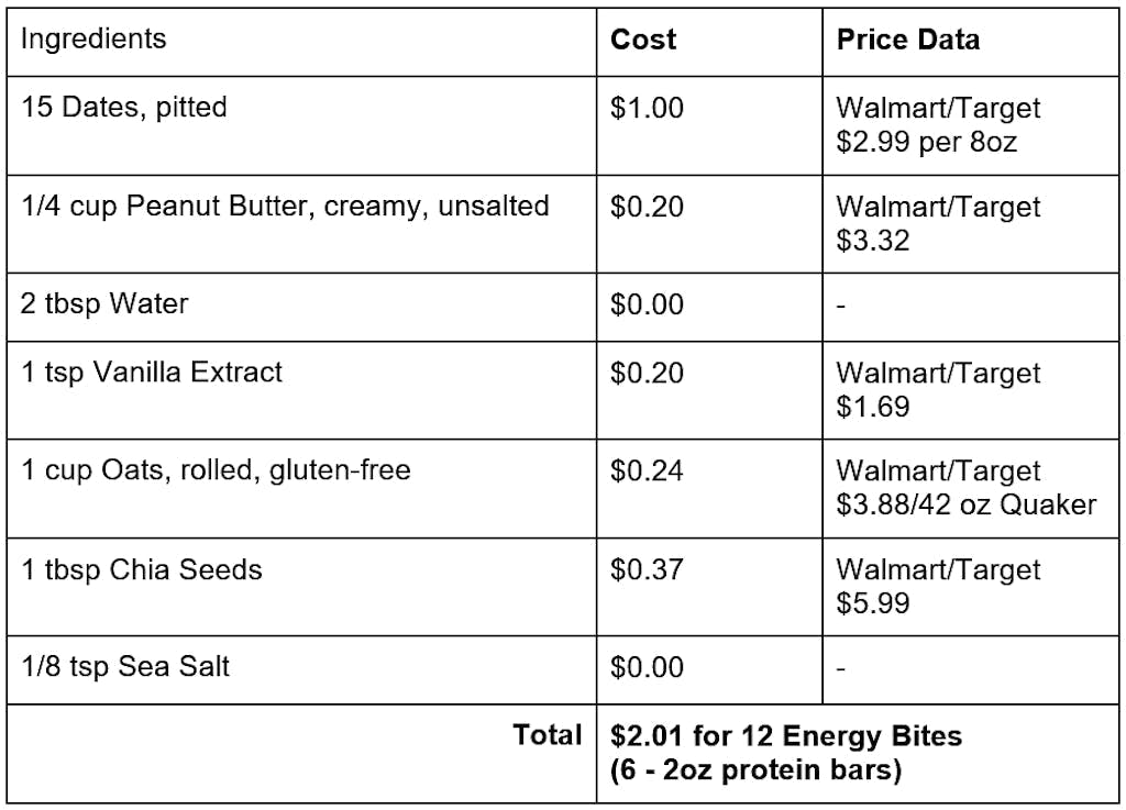 cost breakdown for homemade energy bites snack