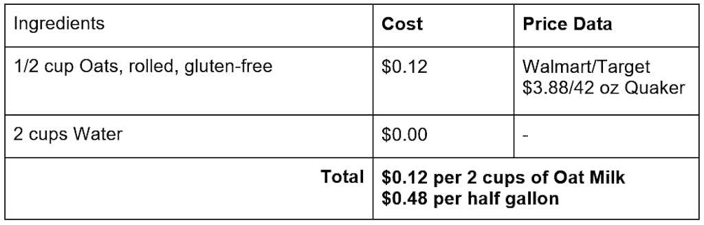 cost breakdown for homemade oat milk