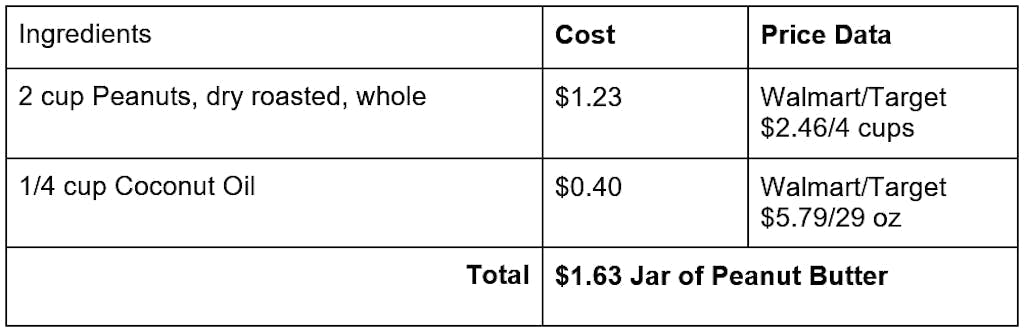 cost breakdown for homemade peanut butter